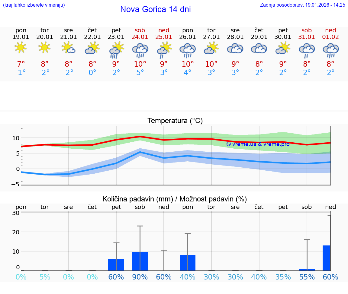 VREME 15 DNI  Nova Gorica