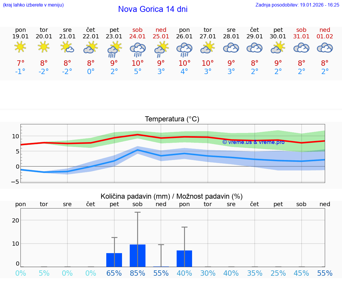 VREME 15 DNI  Nova Gorica