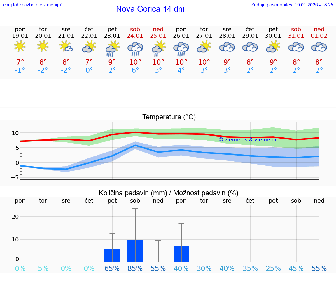 VREME 25 DNI  Nova Gorica