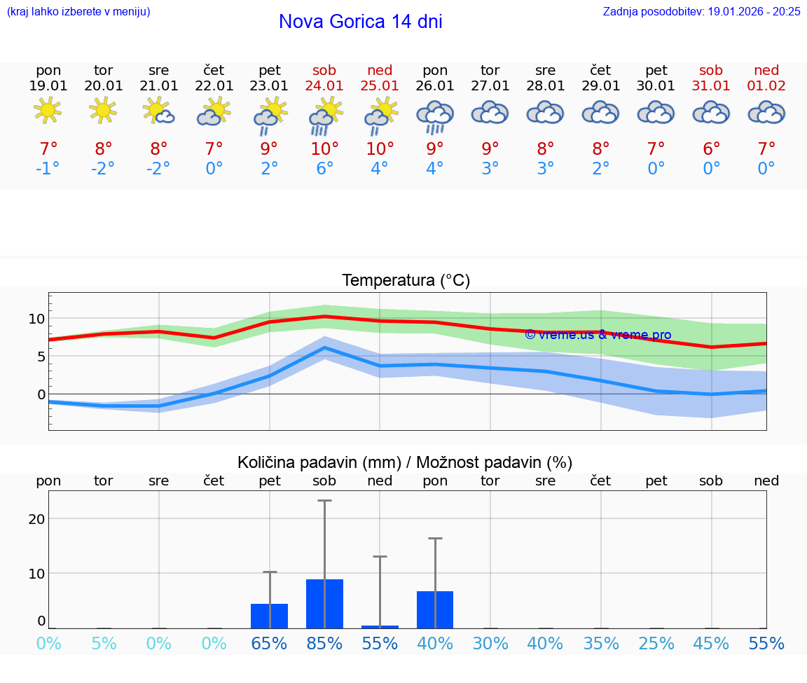 VREME 15 DNI  Nova Gorica