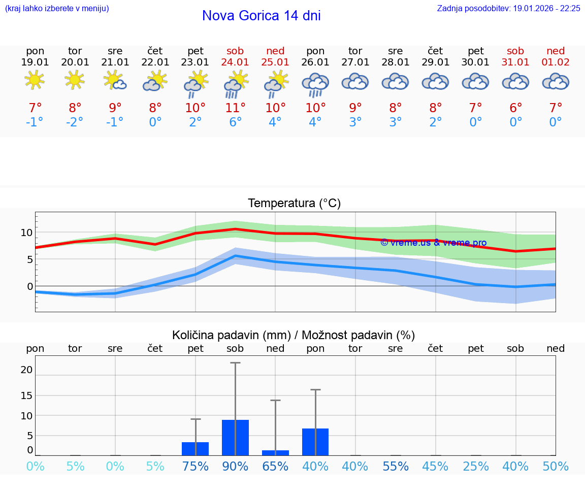 VREME 15 DNI  Nova Gorica