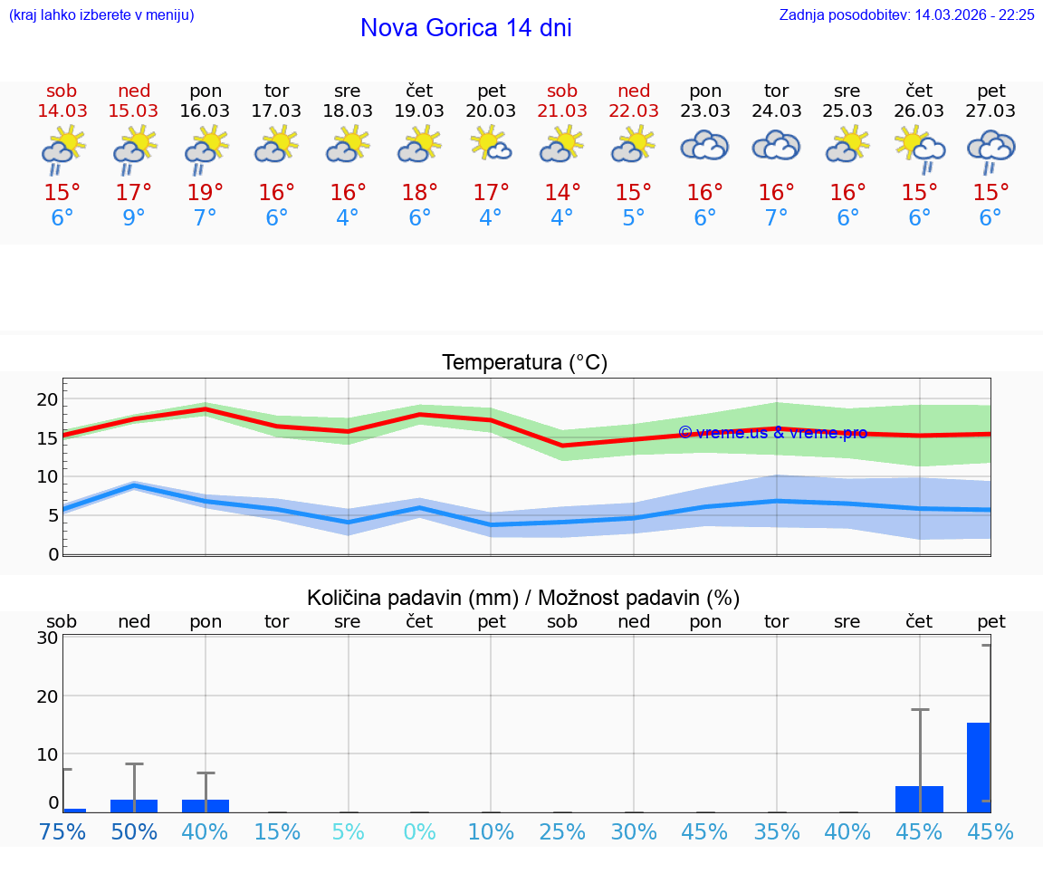 VREME 25 DNI  Nova Gorica