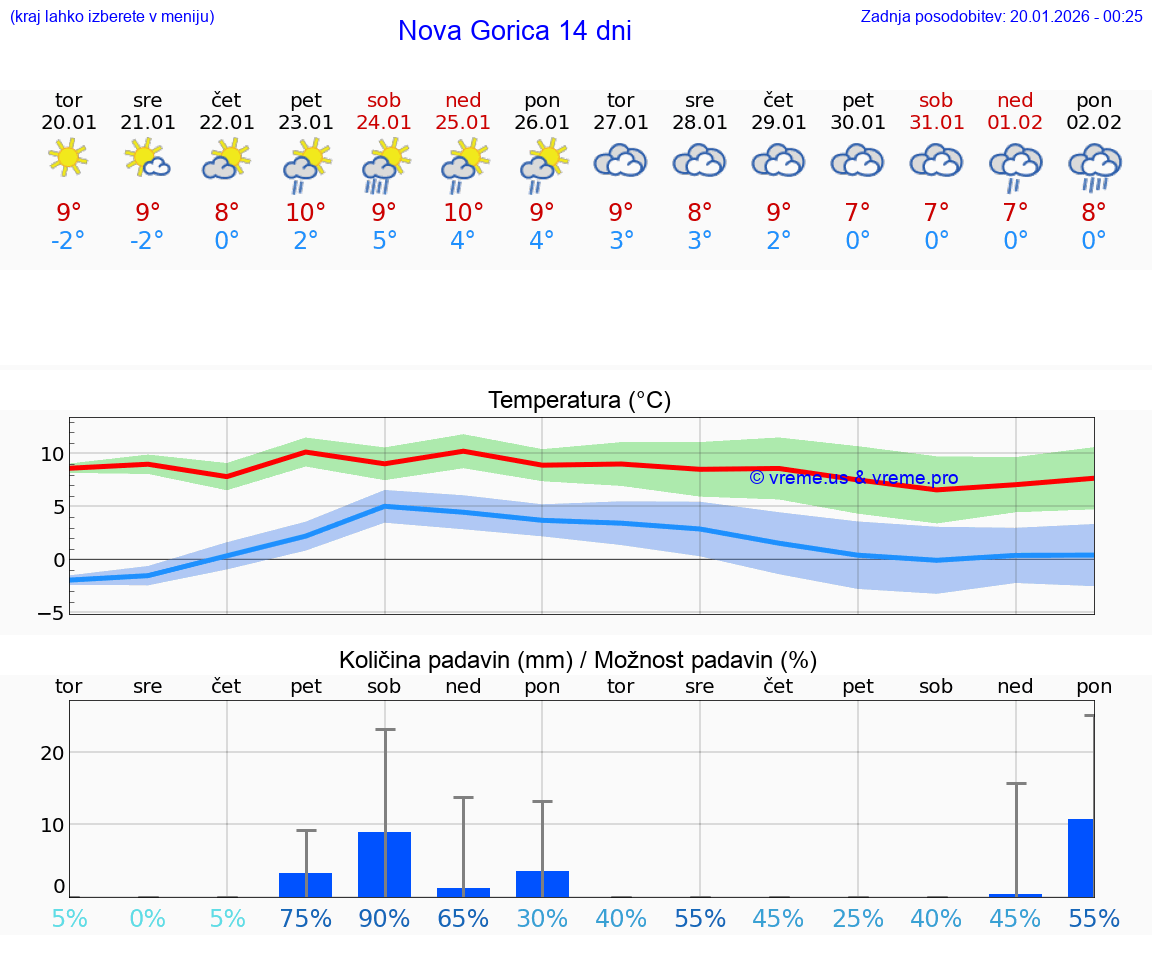 VREME 15 DNI  Nova Gorica