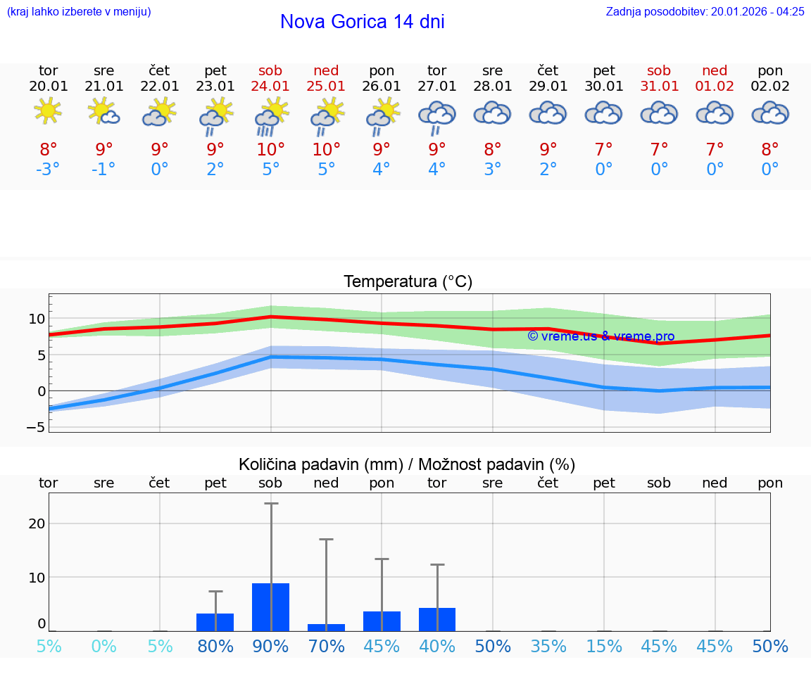 VREME 15 DNI  Nova Gorica