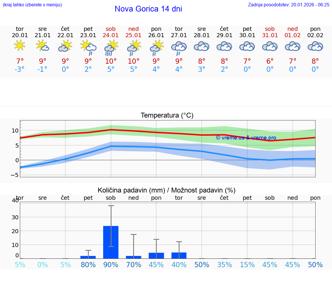 VREME 15 DNI  Nova Gorica
