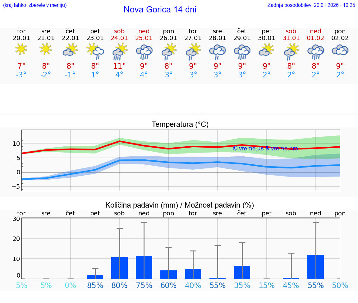 VREME 15 DNI  Nova Gorica