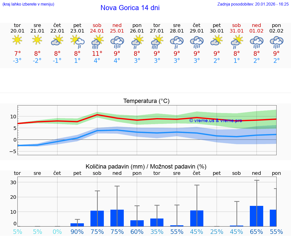 VREME 15 DNI  Nova Gorica