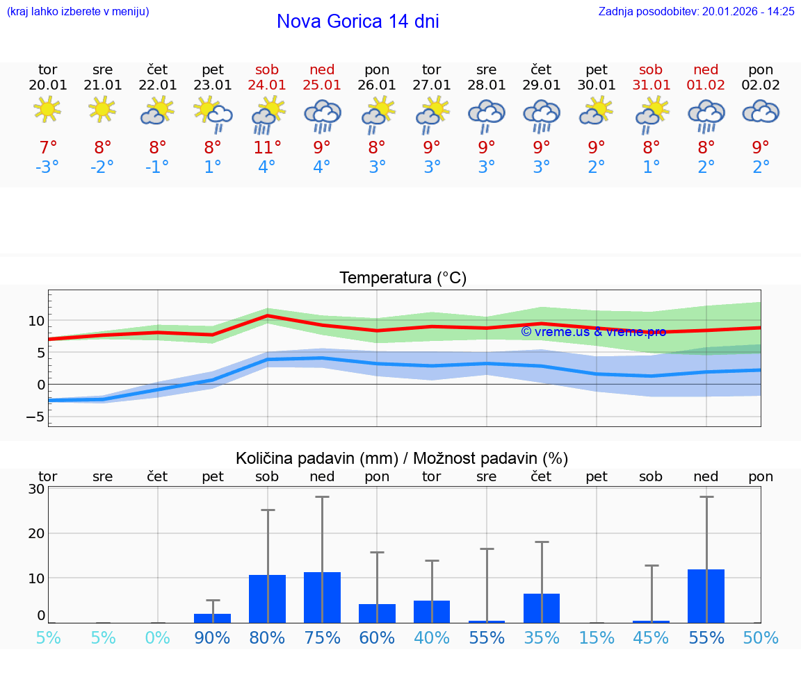 VREME 25 DNI  Nova Gorica