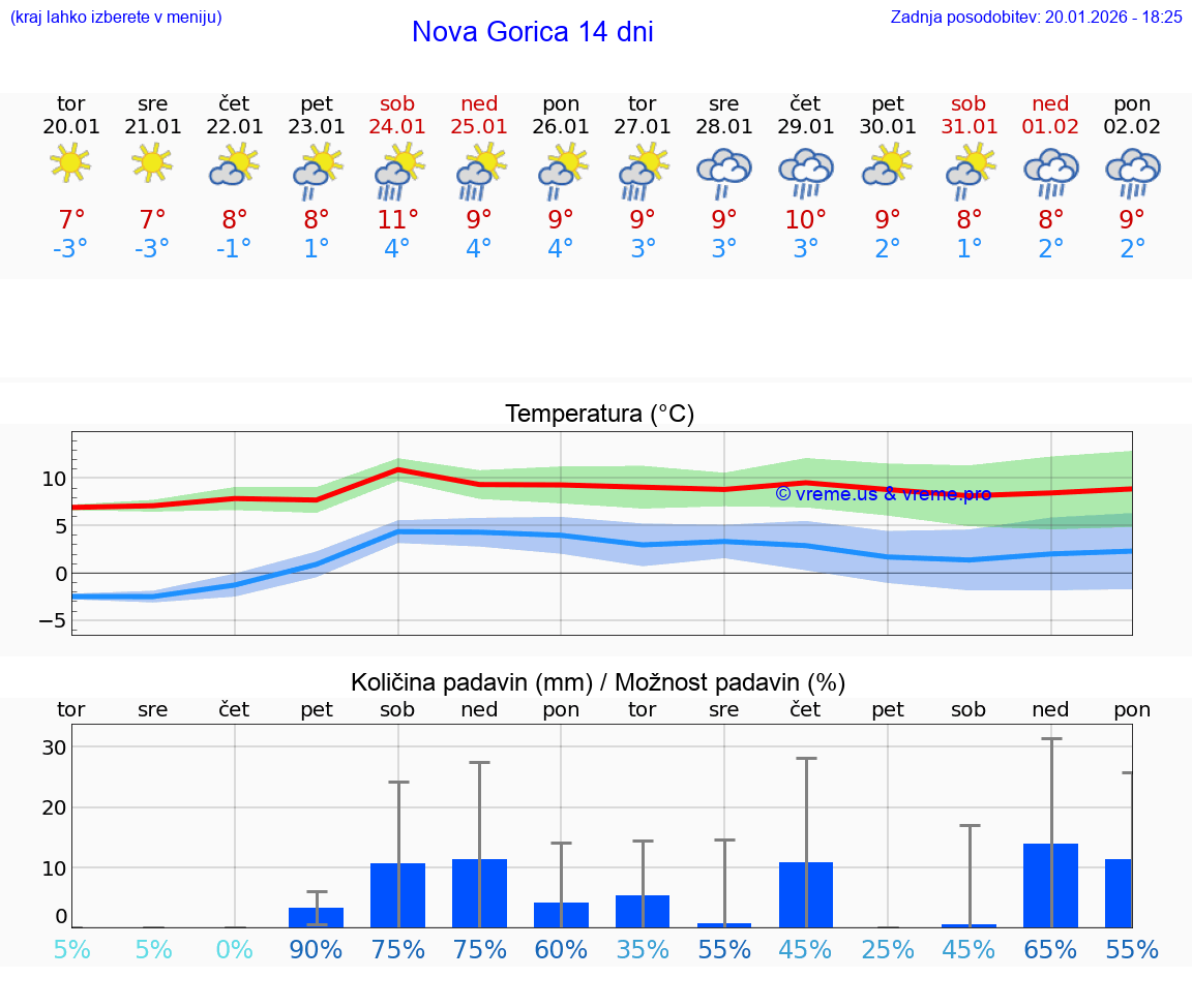 VREME 15 DNI  Nova Gorica