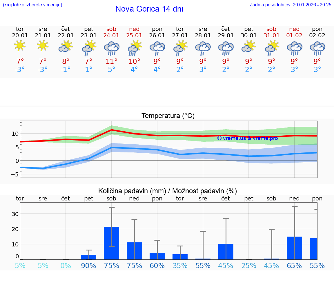 VREME 15 DNI  Nova Gorica