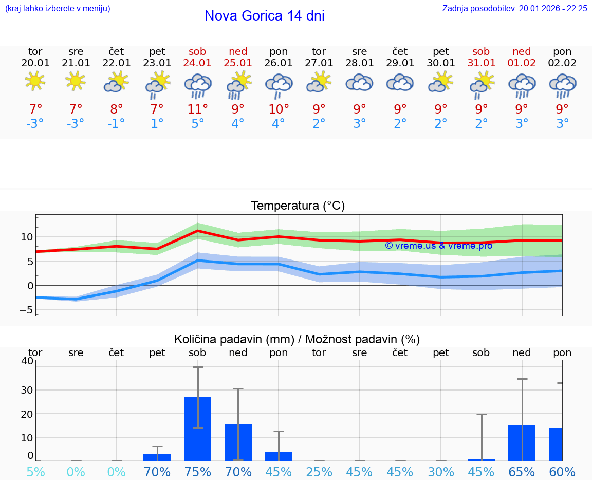 VREME 25 DNI  Nova Gorica