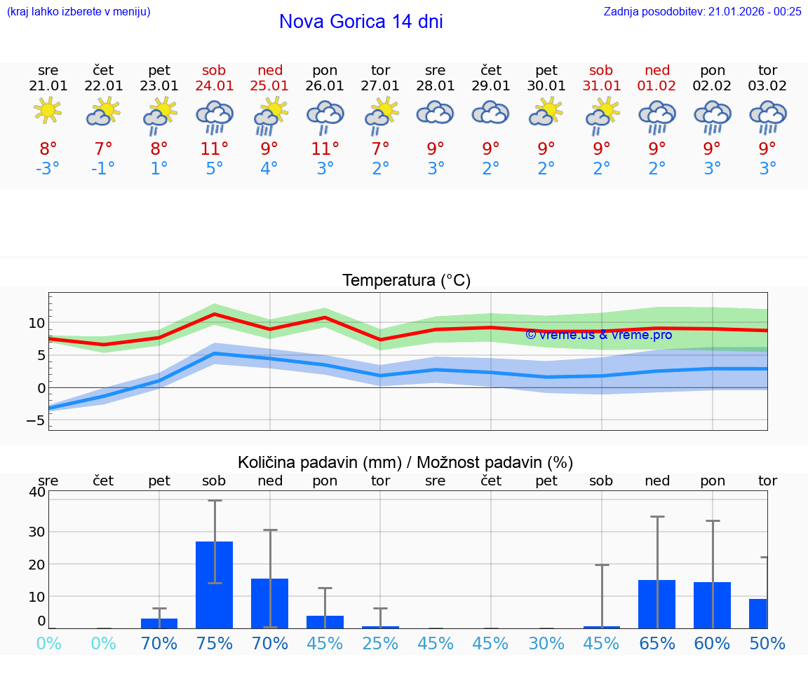 VREME 25 DNI  Nova Gorica