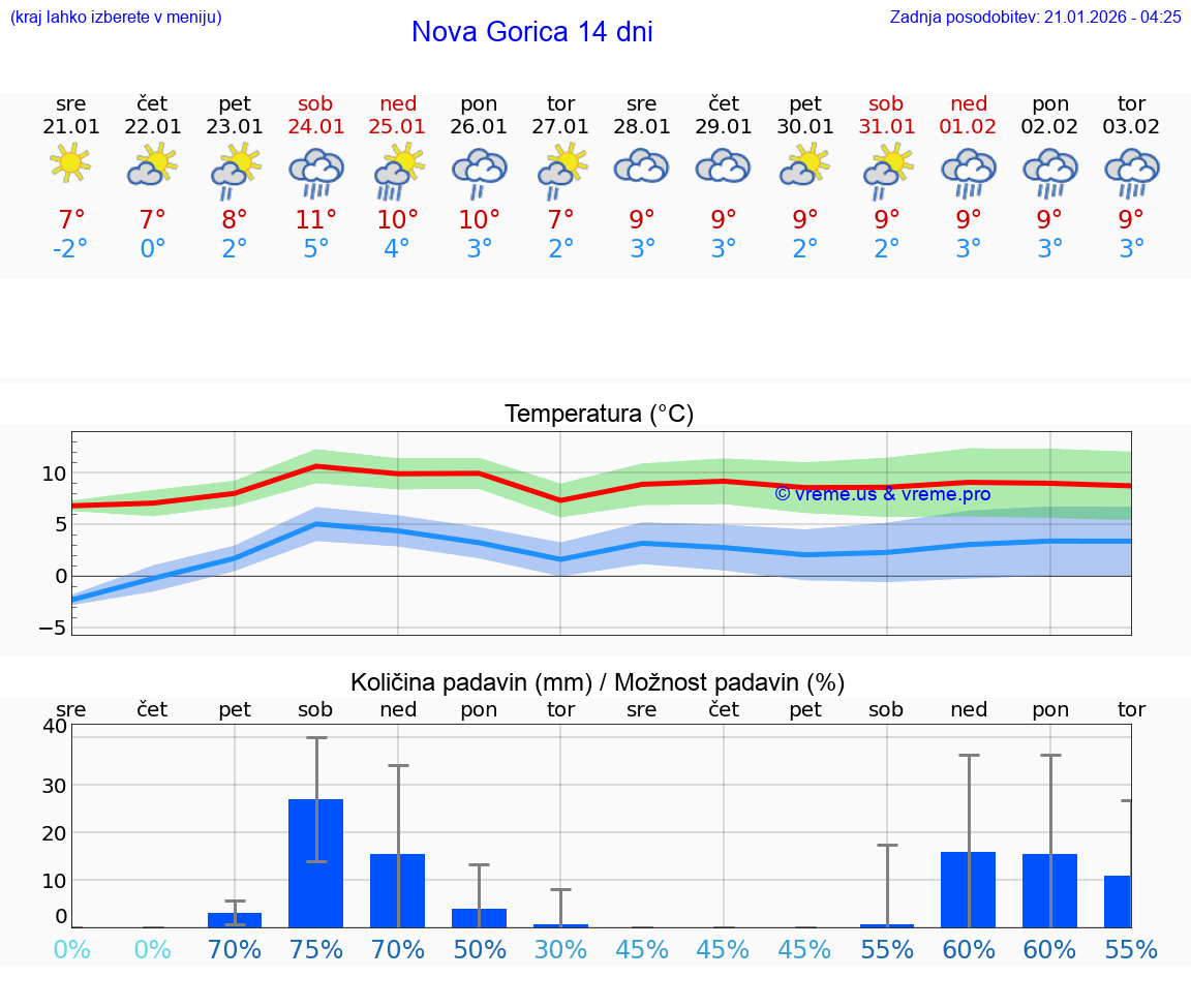 VREME 25 DNI  Nova Gorica