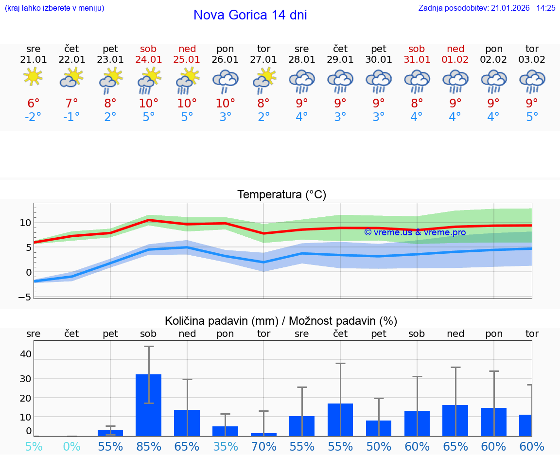 VREME 25 DNI  Nova Gorica