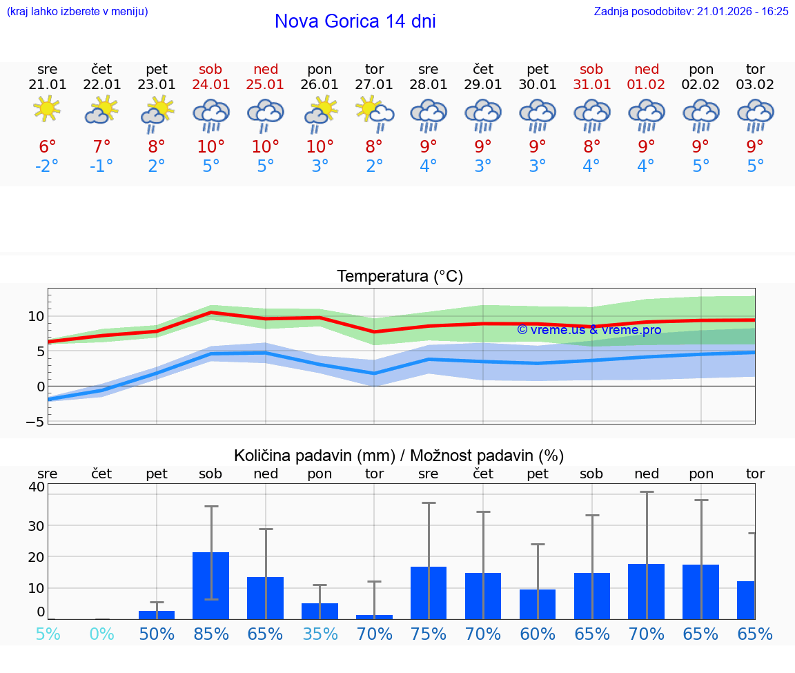 VREME 25 DNI  Nova Gorica
