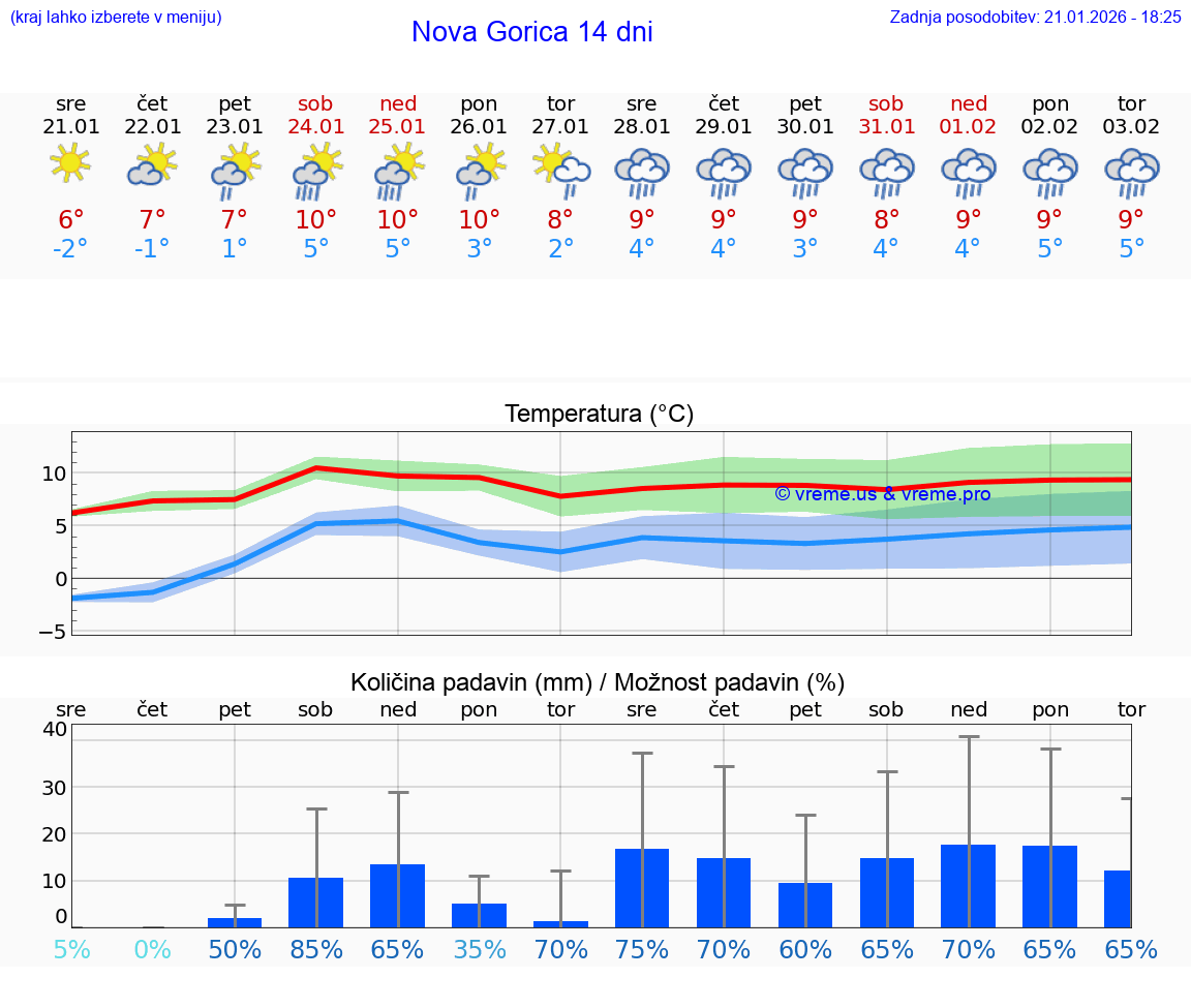 VREME 15 DNI  Nova Gorica