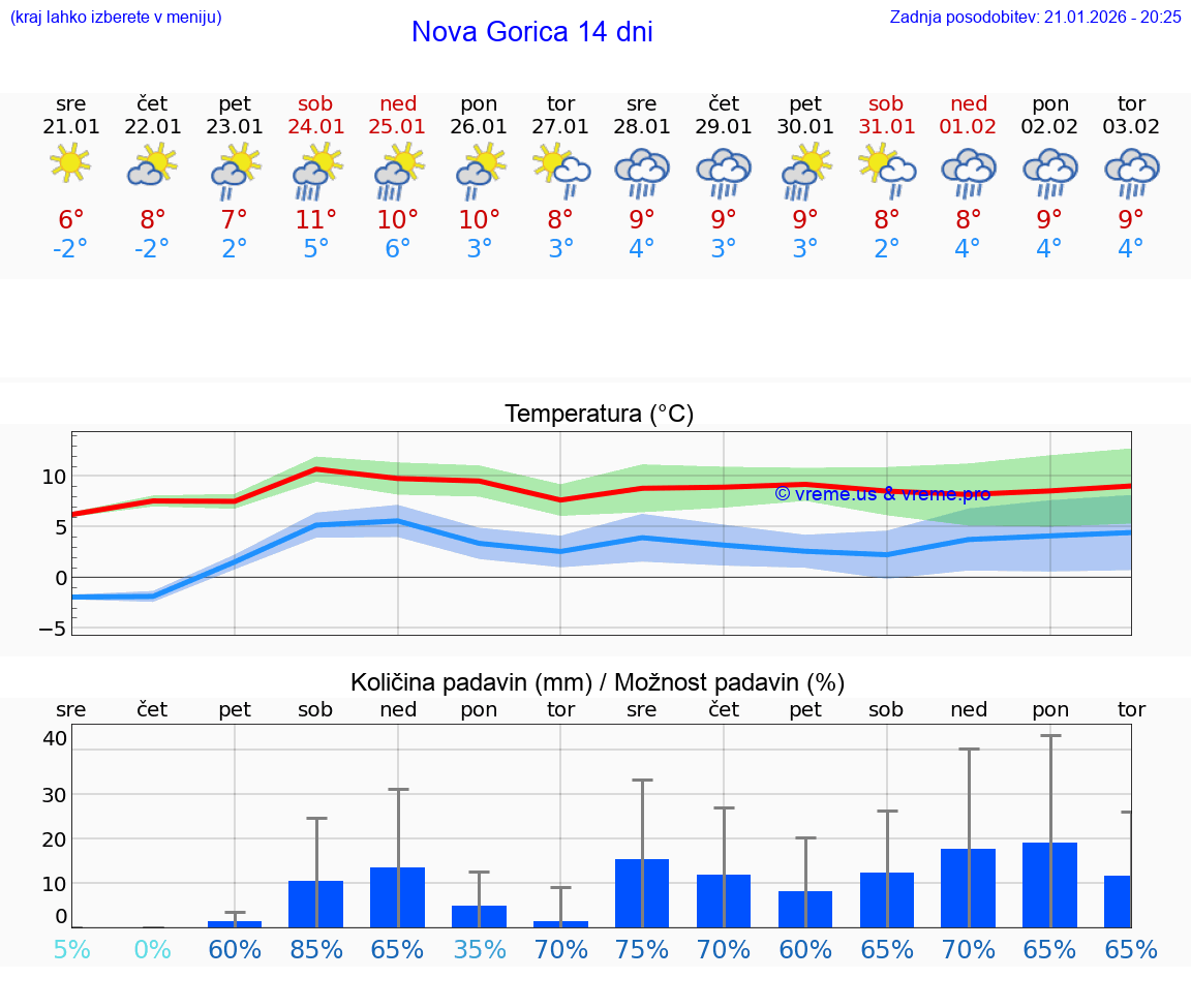 VREME 25 DNI  Nova Gorica