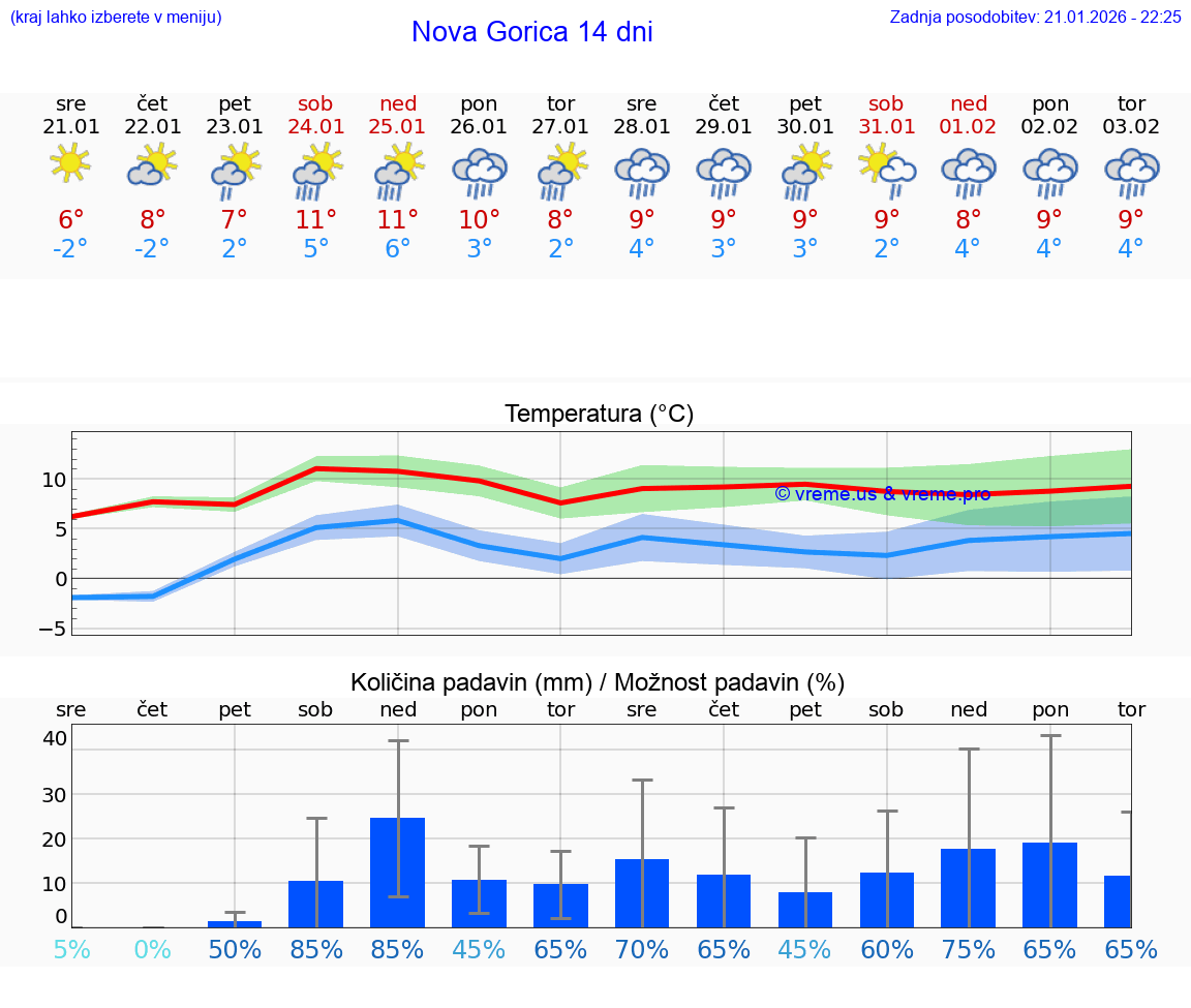 VREME 15 DNI  Nova Gorica