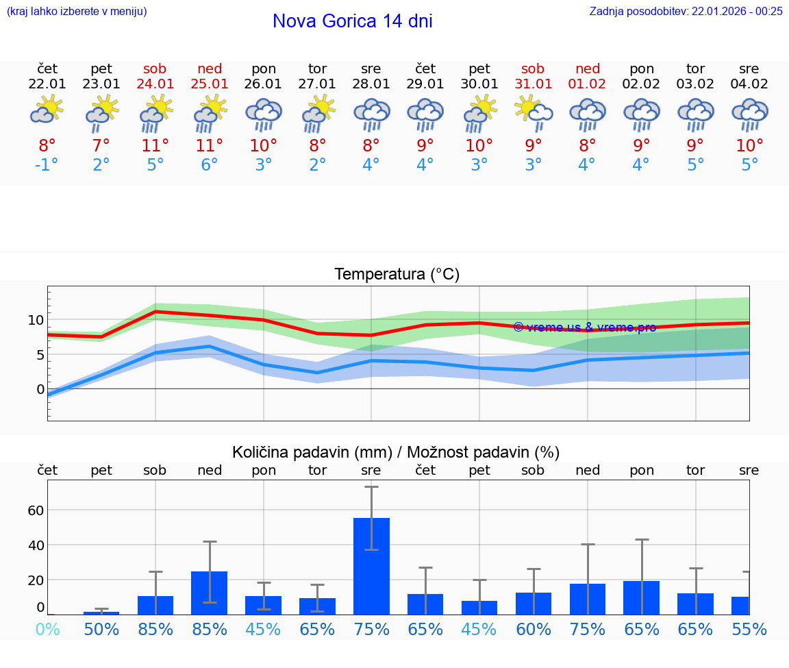 VREME 15 DNI  Nova Gorica