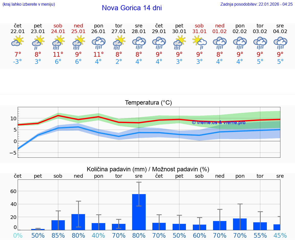 VREME 15 DNI  Nova Gorica