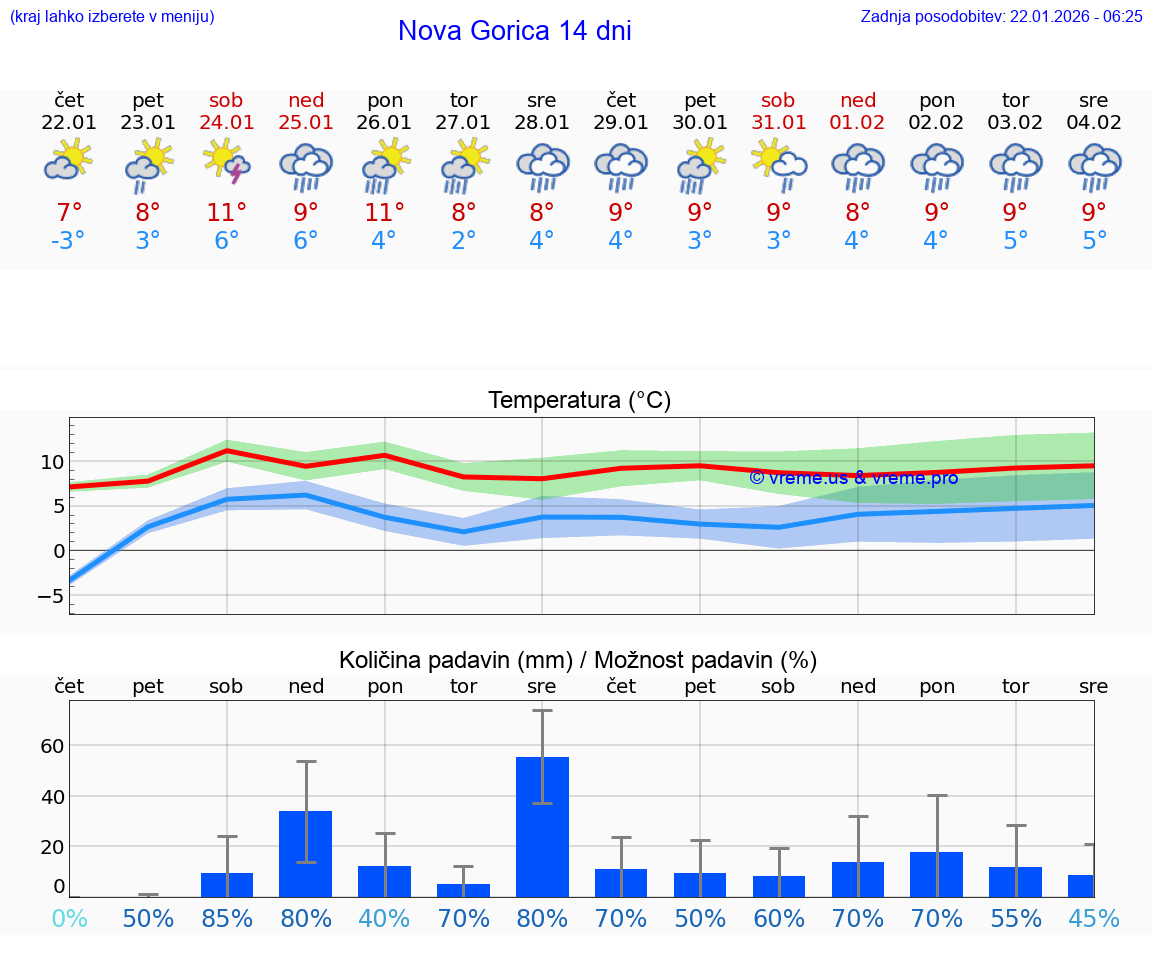 VREME 25 DNI  Nova Gorica