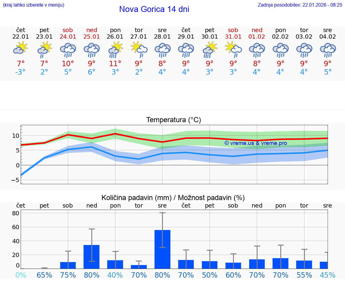 VREME 25 DNI  Nova Gorica