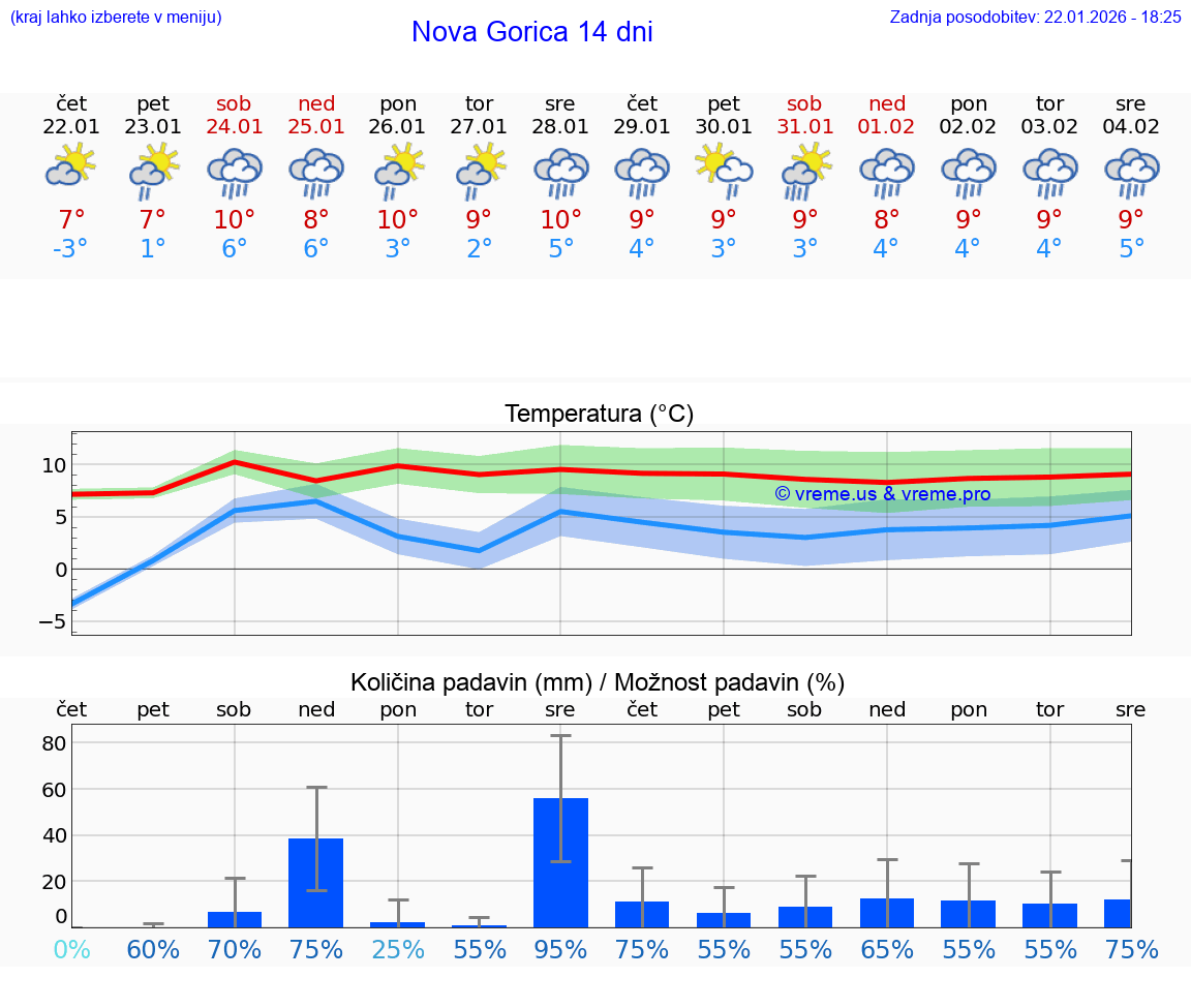 VREME 15 DNI  Nova Gorica