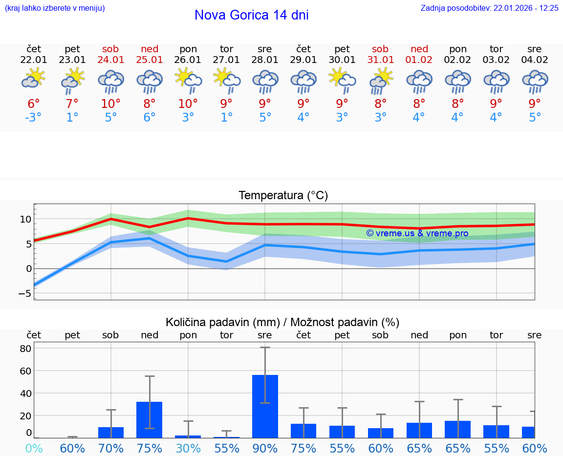 VREME 15 DNI  Nova Gorica
