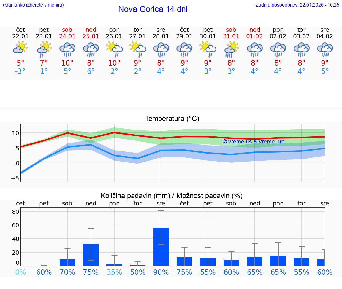 VREME 15 DNI  Nova Gorica