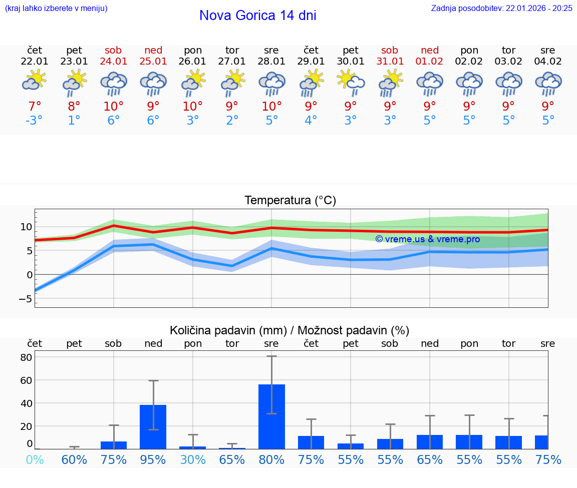 VREME 25 DNI  Nova Gorica
