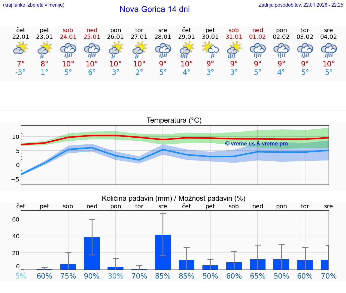 VREME 15 DNI  Nova Gorica