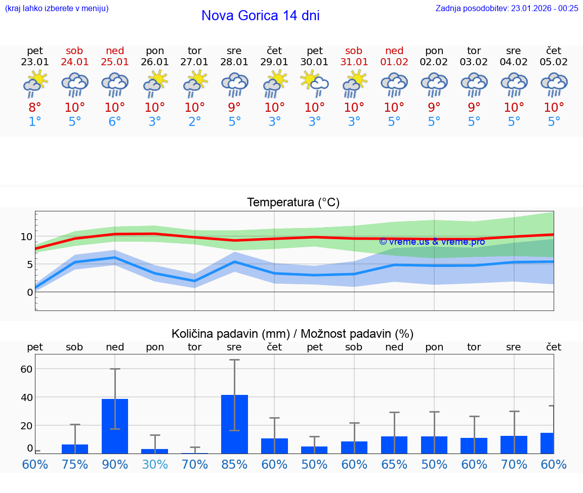 VREME 25 DNI  Nova Gorica