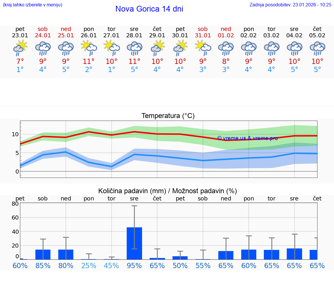 VREME 25 DNI  Nova Gorica