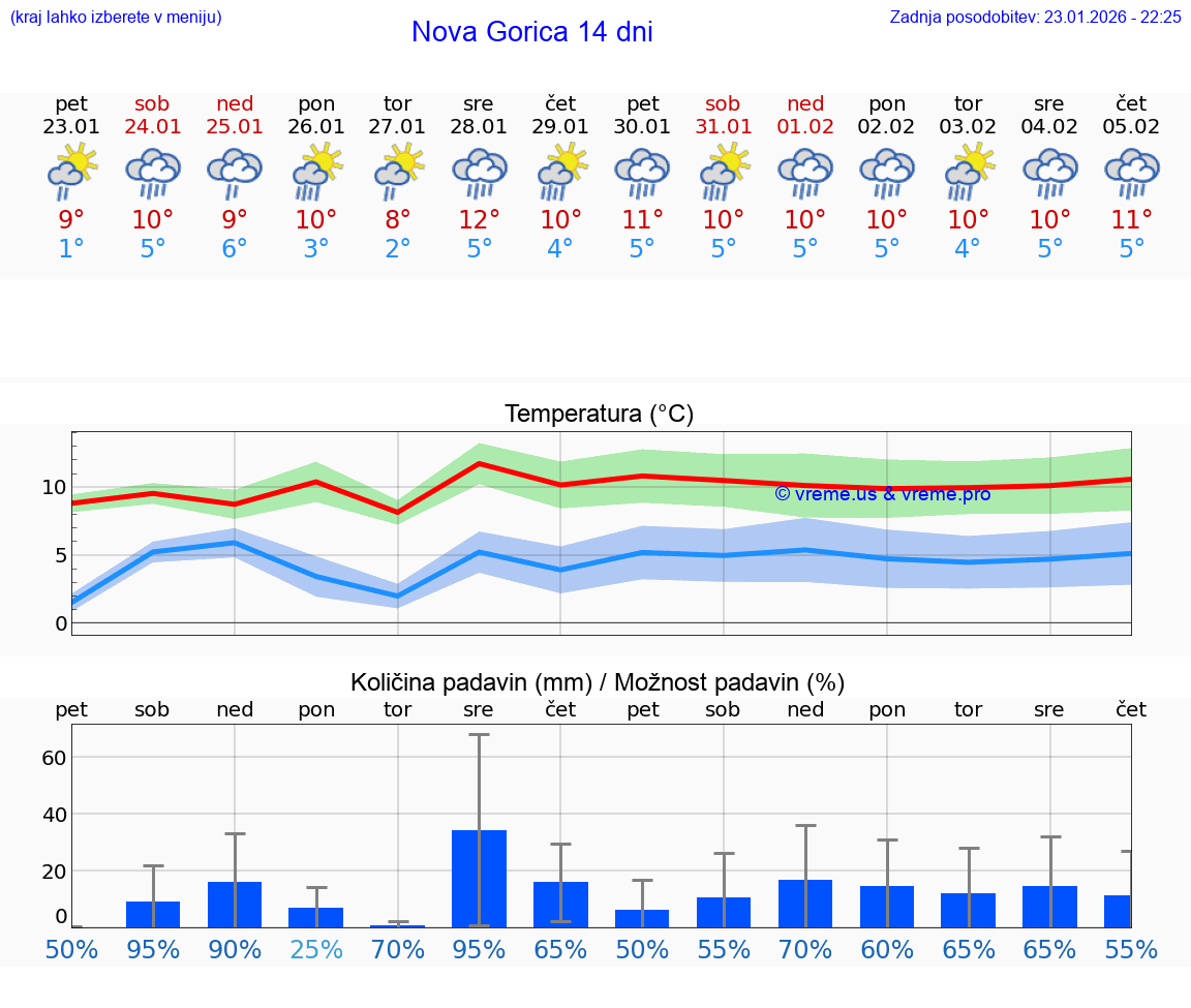 VREME 25 DNI  Nova Gorica