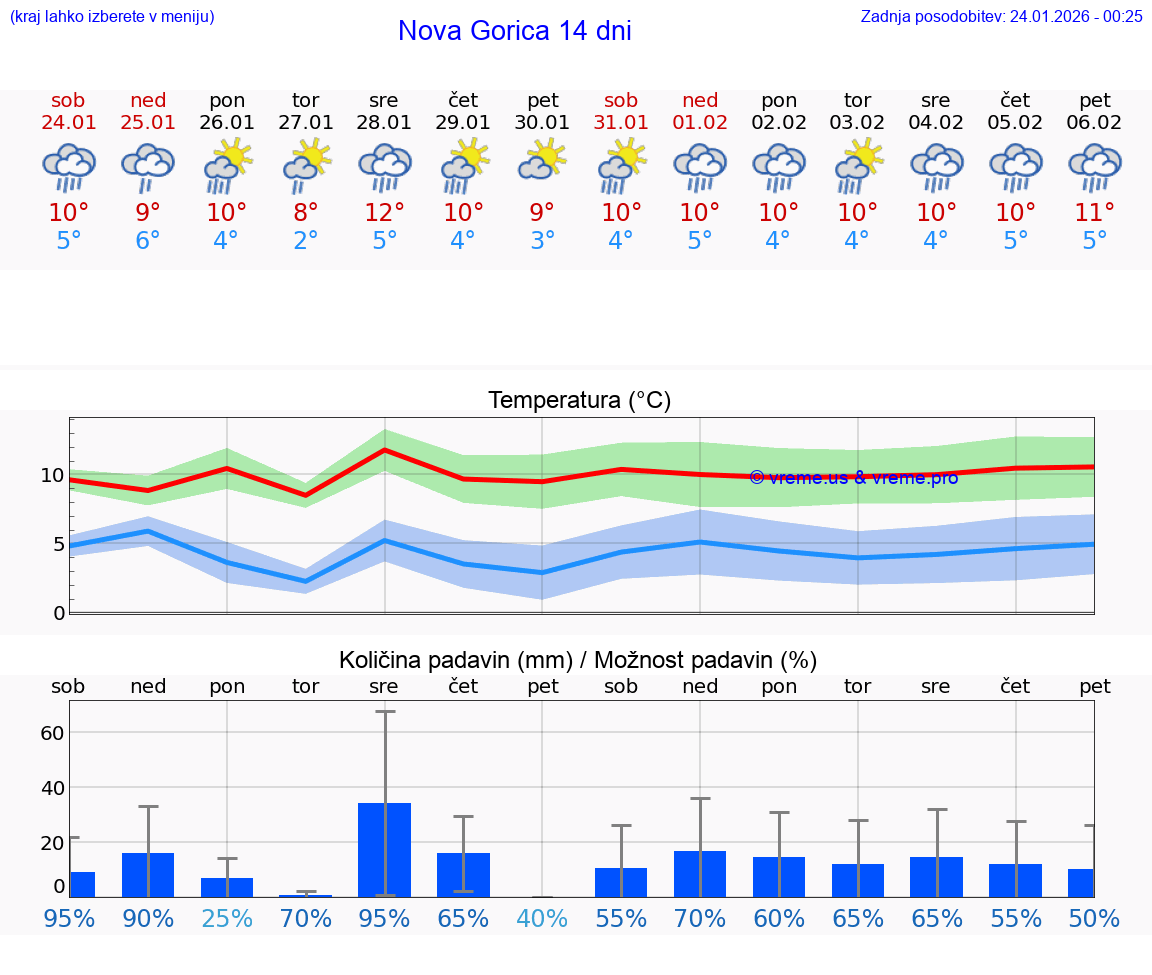 VREME 25 DNI  Nova Gorica