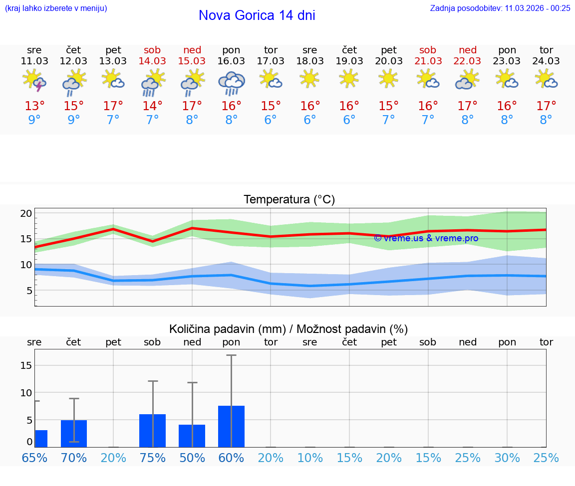 VREME 25 DNI  Nova Gorica