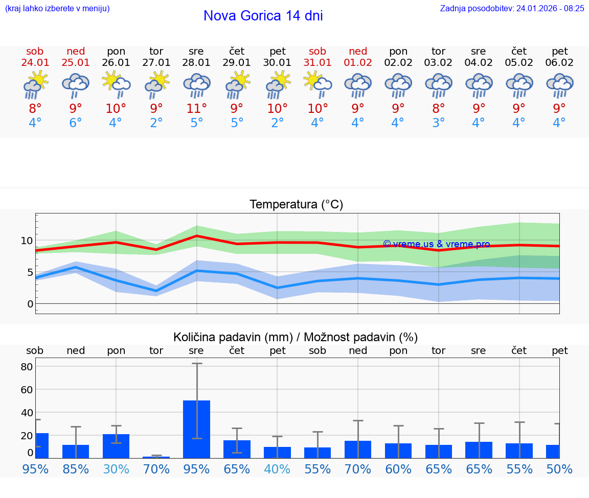 VREME 25 DNI  Nova Gorica