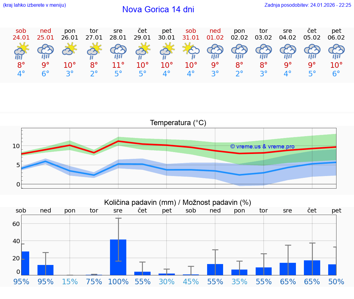 VREME 25 DNI  Nova Gorica