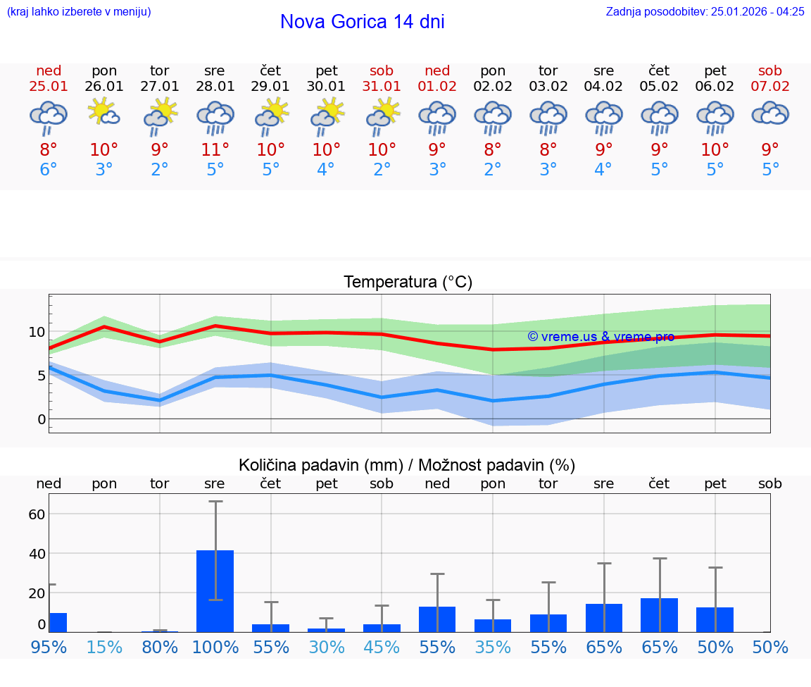 VREME 25 DNI  Nova Gorica