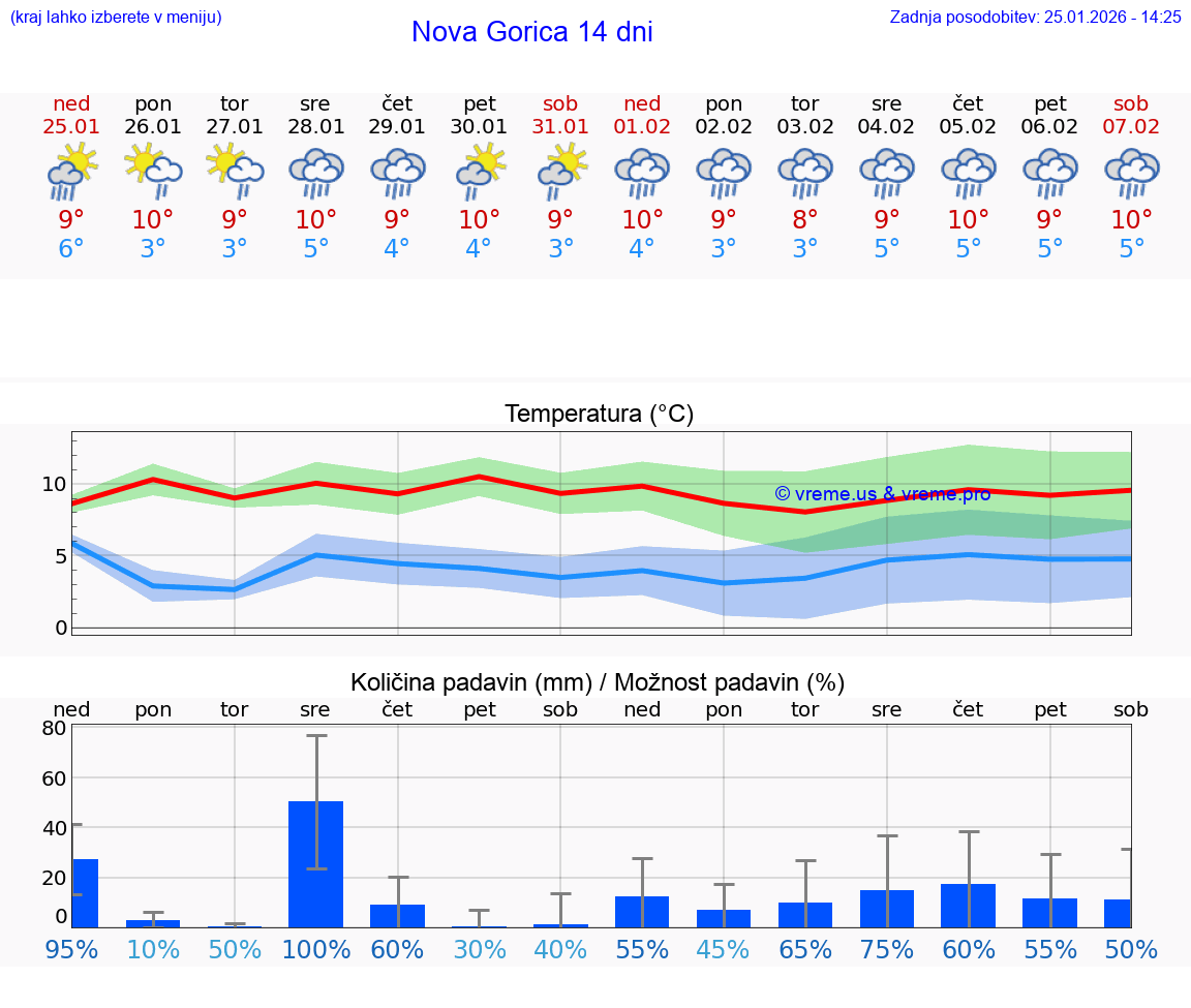 VREME 25 DNI  Nova Gorica