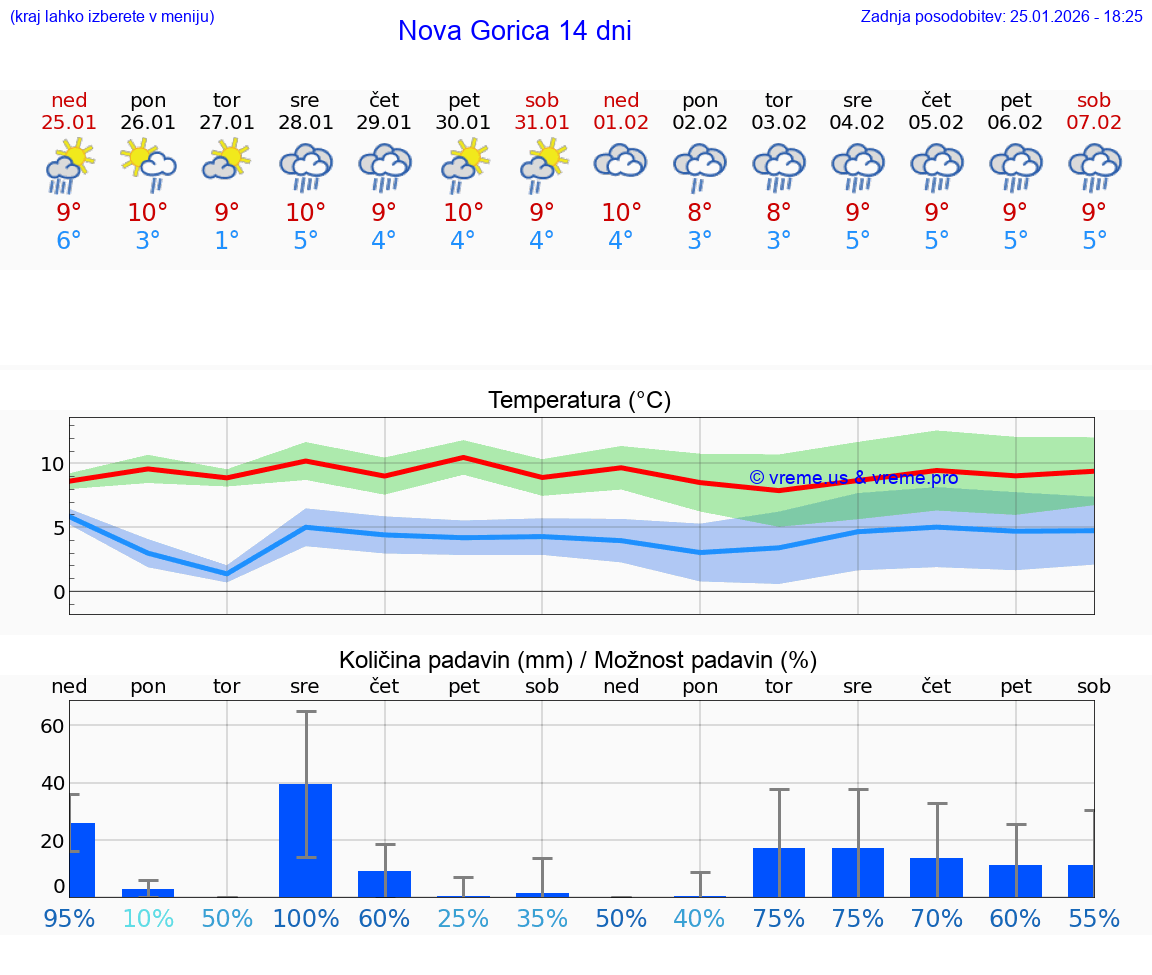 VREME 25 DNI  Nova Gorica