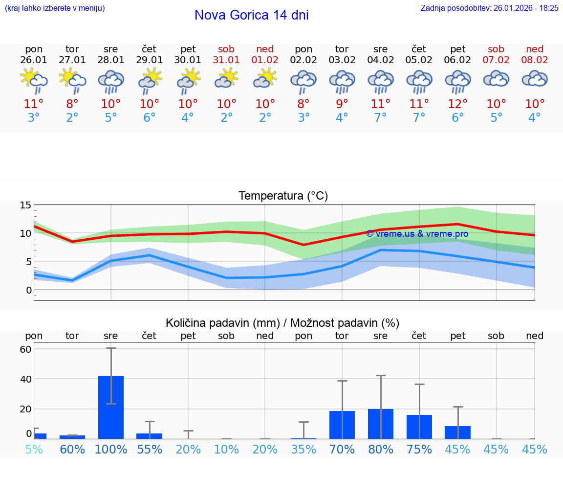 VREME 25 DNI  Nova Gorica