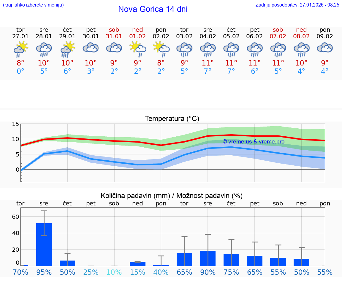 VREME 25 DNI  Nova Gorica