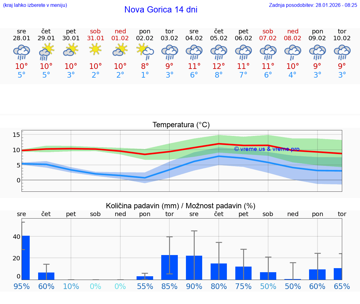 VREME 25 DNI  Nova Gorica