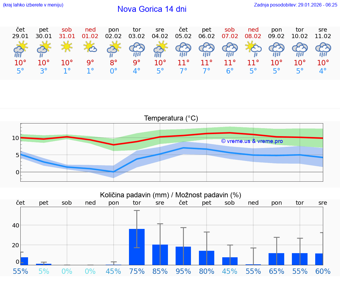 VREME 25 DNI  Nova Gorica