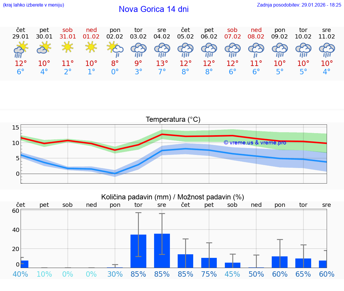 VREME 15 DNI  Nova Gorica