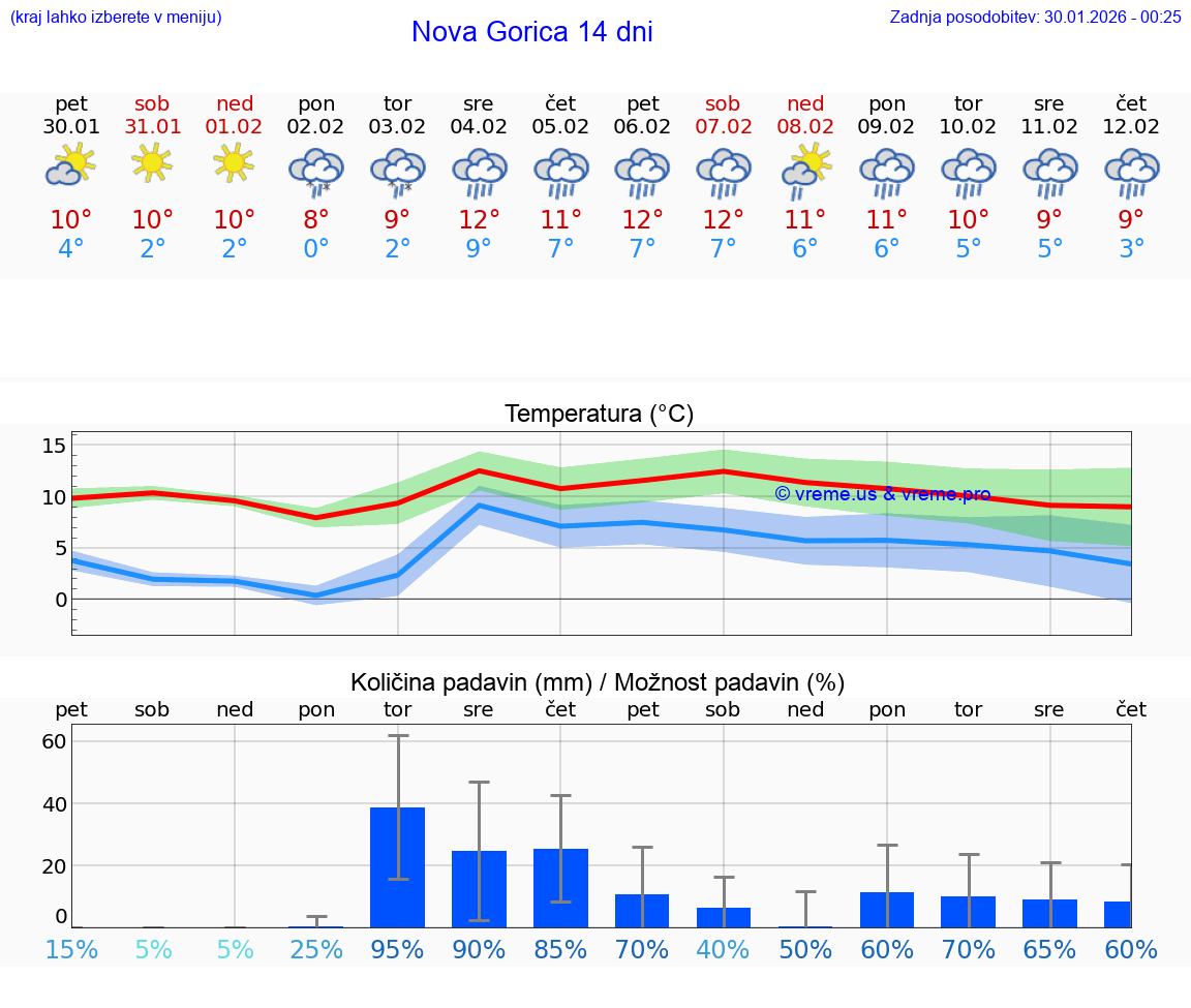 VREME 15 DNI  Nova Gorica
