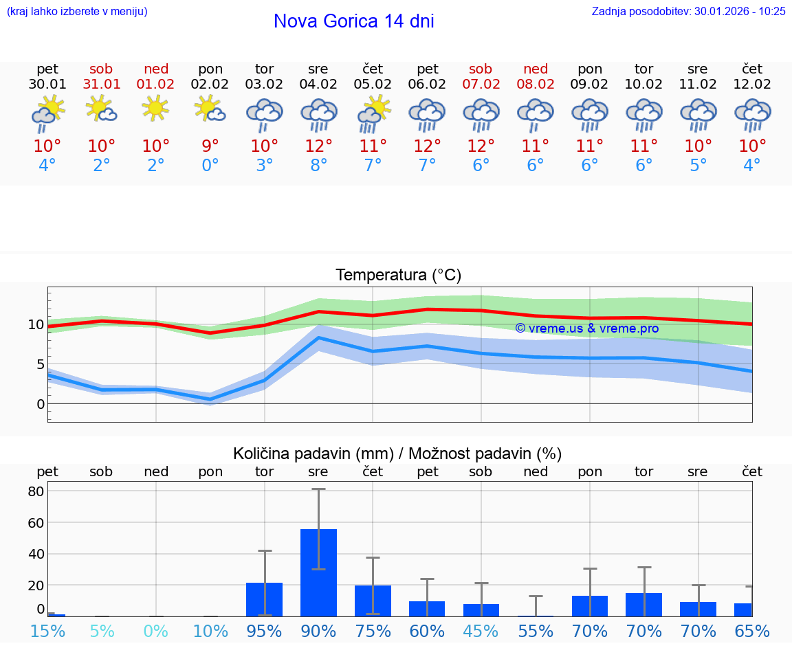 VREME 25 DNI  Nova Gorica