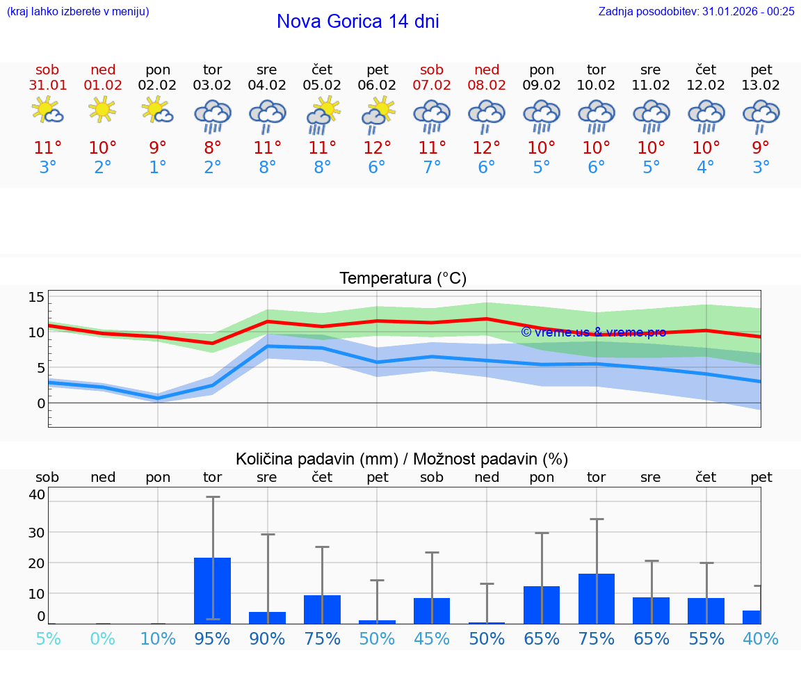 VREME 25 DNI  Nova Gorica