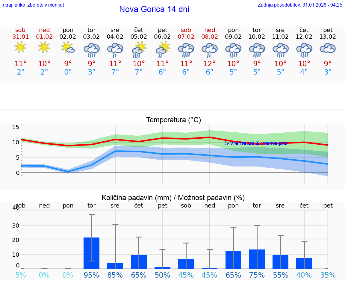 VREME 15 DNI  Nova Gorica